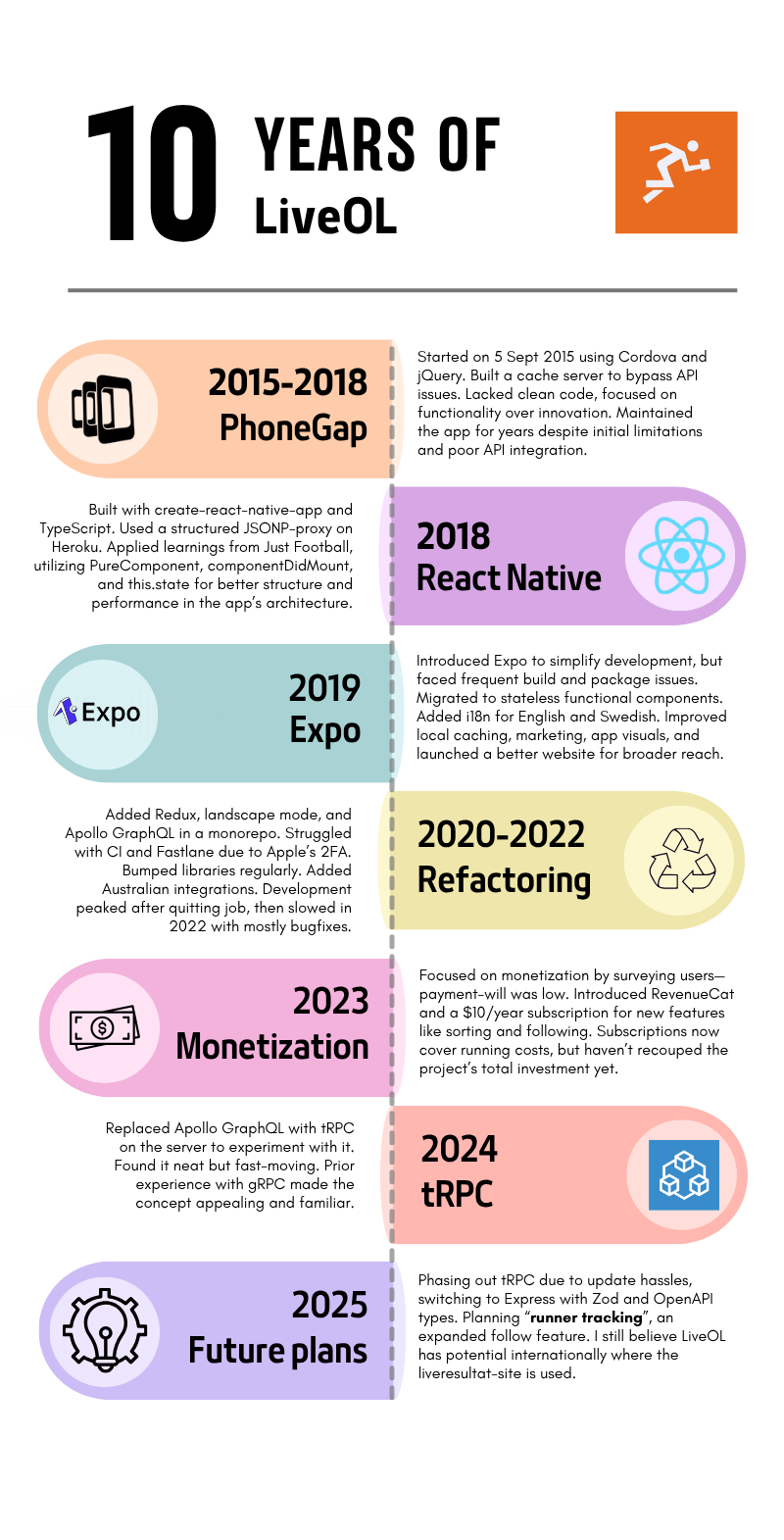 LiveOL timeline